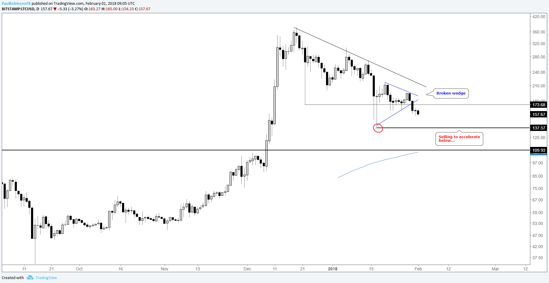 Bitcoin Mexic Litecoin 1 Month Projection Gronsol - 